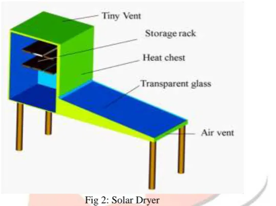 Fig 2: Solar Dryer The schematic of experimental set-up for a new type of solar dryer is shown in Fig above