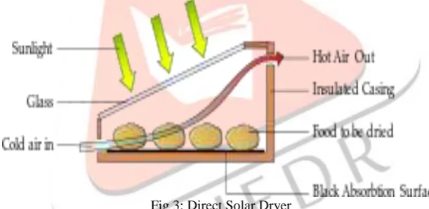 Fig 4 : Indirect Solar Dryer 