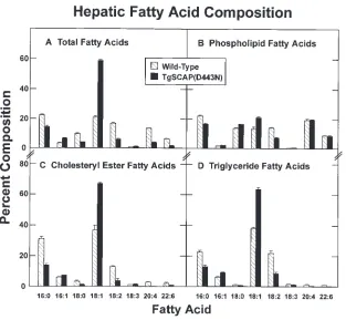 Table IV. Content of Cholesterol in Plasma and Livers of Wild-type and TgSCAP(D443N) Mice on Different Diets