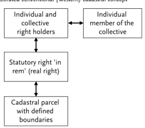 Figure 3 Extension of the concept of cadastral parcel toward legal cadastral object