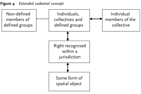 Figure 4 Extended cadastral concept