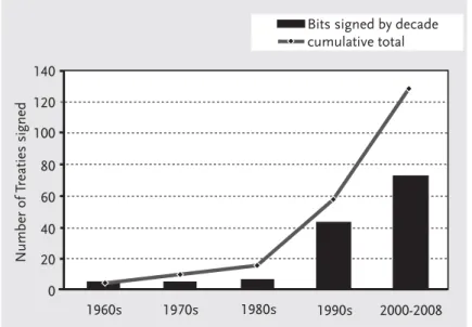 Figure 1 Number of bilateral investment treaties concluded by seven African coun- coun-tries, by decade and cumulative