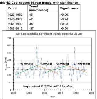 Table 4:3 Cool season 30 year trends, with significance Trend 