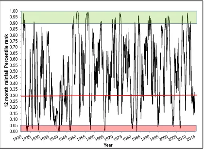 Figure 4:6 Percentile ranking rainfall - upper Goulburn 12 month rainfall percentiles 1920-2014  