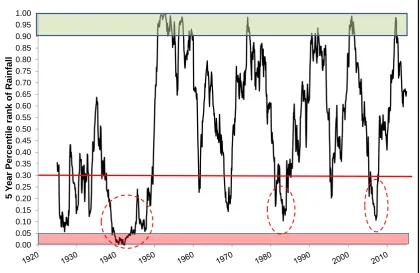Figure 4:8 Decadal - 10 year rainfall percentiles Upper Goulburn 1920-2014  