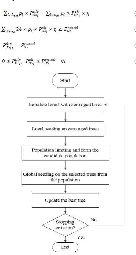 TABLE I  PROBABILISTIC LOAD MODEL [11] 