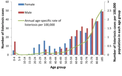Figure 2. Mean annual listeriosis cases by age, sex and age-specific rate per 100,000 population, 2010-2017 