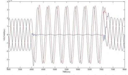Fig. 1 Three phase voltage waveform during fault and no  fault conditions 