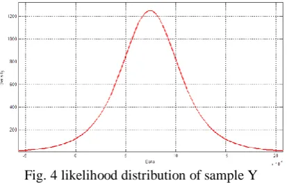 Fig. 4 likelihood distribution of sample Y 