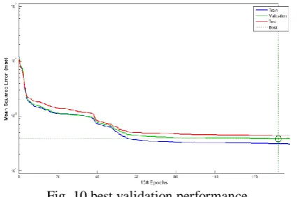 Fig. 10 best validation performance 