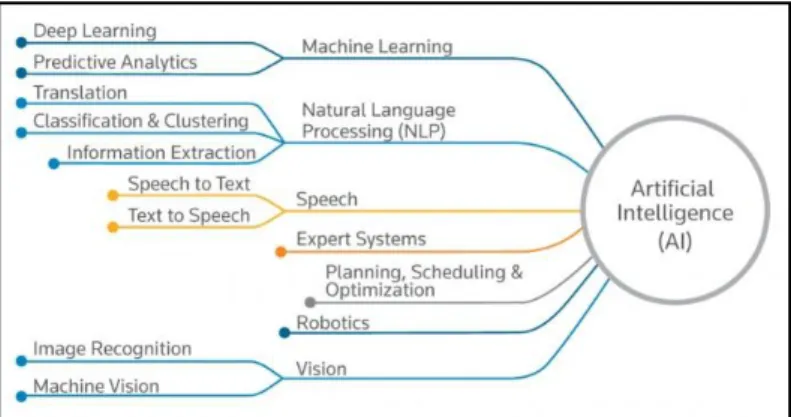 Figure 2 : Subfields included under AI 