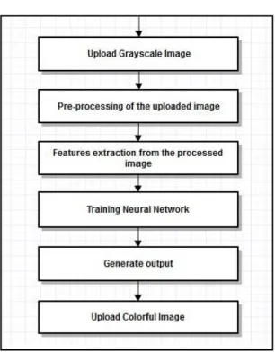 Figure 9 : Block Diagram for colorization process 
