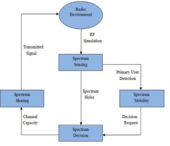 Fig. 1 Spectrum Holes 
