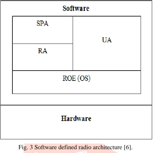 Fig. 3 Software defined radio architecture [6].  