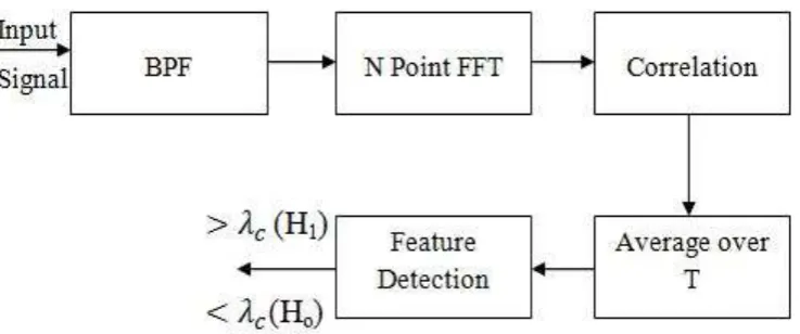 Fig. 4 Block diagram of cyclostationary feature detection.  