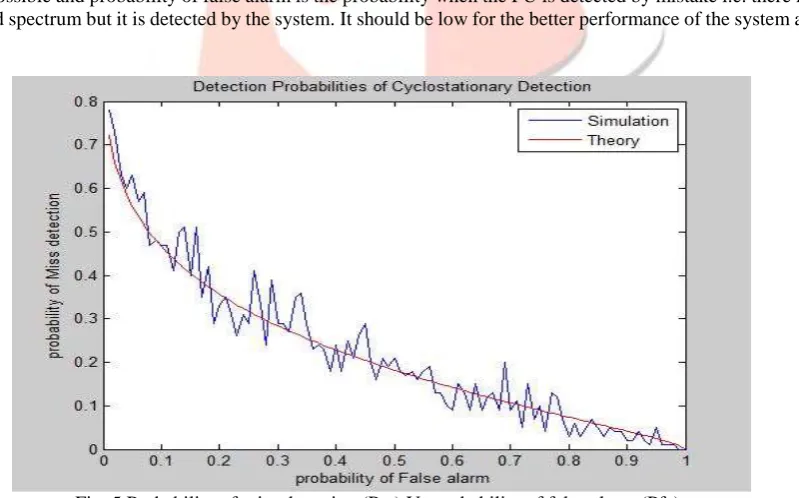 Fig. 5 Probability of miss detection (Pm) Vs probability of false alarm (Pfa).  