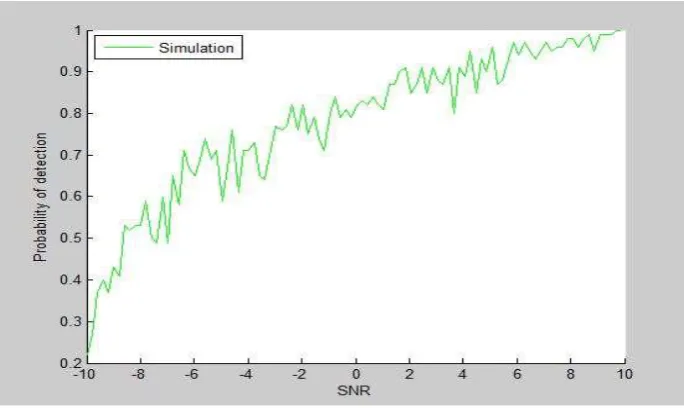 Fig. 6 SNR Vs probability of detection(Pd).  