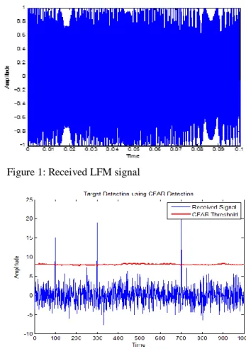 Figure 1: Received LFM signal  