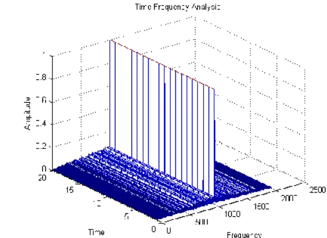 Figure 5: Time-Frequency analysis in presence of noise  VI.  C ONCLUSION