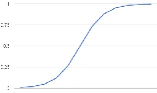 Fig 1.Logistic Function 