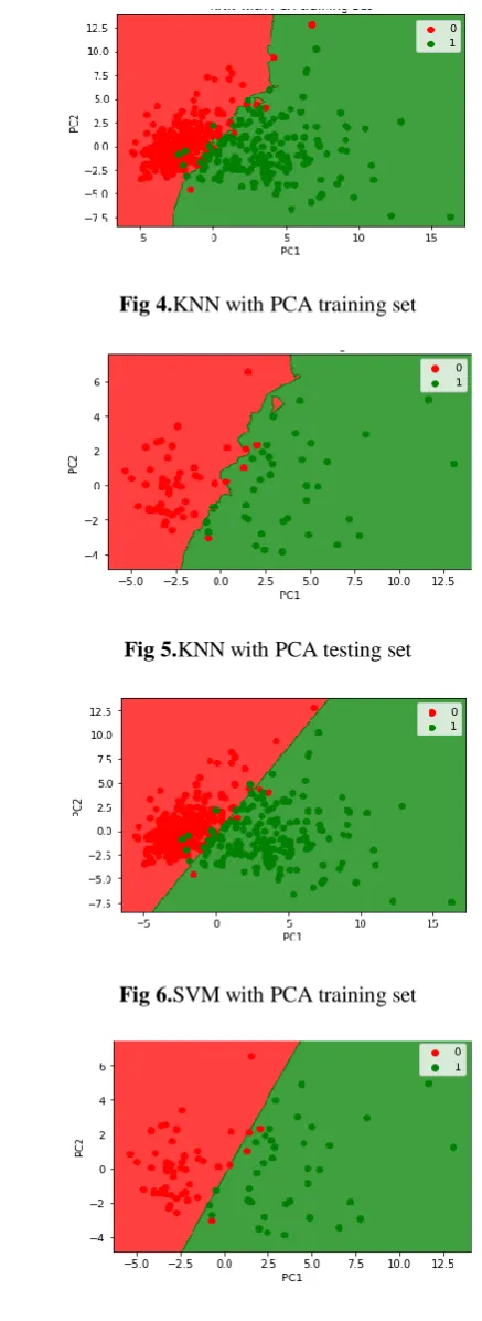 Fig 4.KNN with PCA training set 