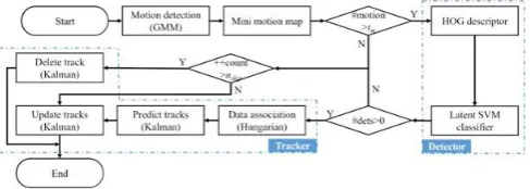 Figure 5: Mini motion map for minimizing the undesirable calculation in HOG dependent person detection