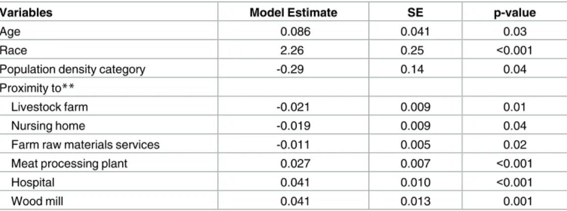 Table 2. Fixed effects variables in the final, reduced hierarchical model* to determine factors inde- inde-pendently associated with community-associated Clostridium difficile infection (CA-CDI).