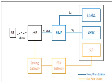 Figure 2: LTE LCS Architecture Overview. 