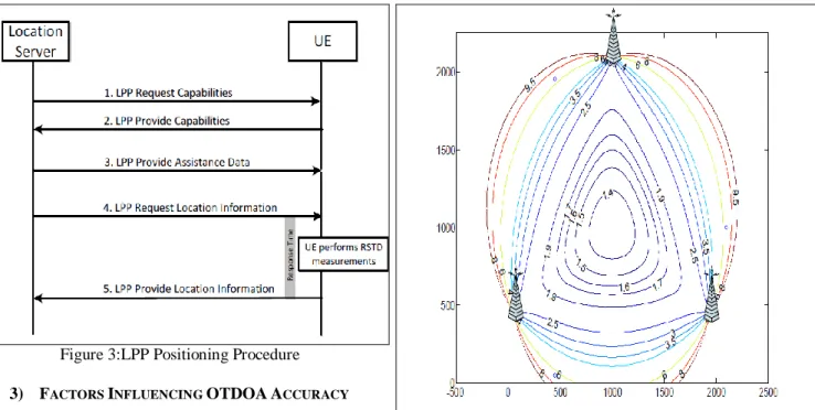 Figure 3:LPP Positioning Procedure  3)  F ACTORS  I NFLUENCING  OTDOA A CCURACY