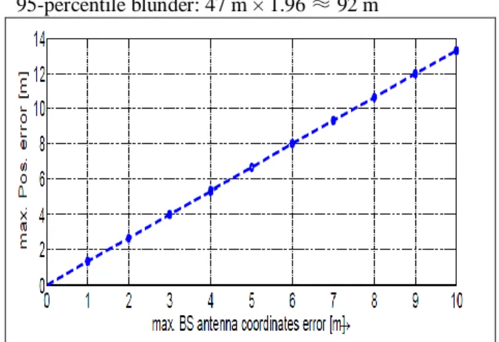 Figure  6:  Impact  of  base  station  synchronization  error  on  location accuracy. 