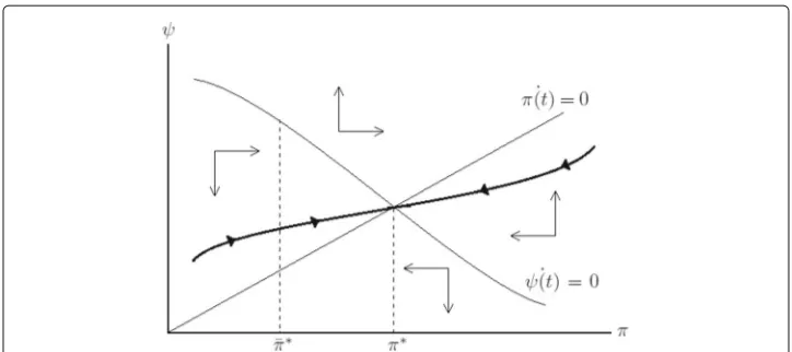 Fig. 1 Phase diagram for the dynamics of convergence towards the steady state (monotonic case)