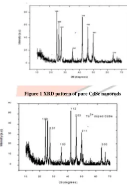 Figure 1 XRD pattern of pure CdSe nanorods 