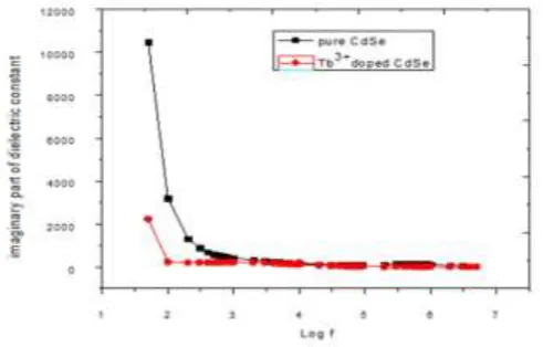Figure 10 Variation of imaginary part of dielectric constant with frequency 