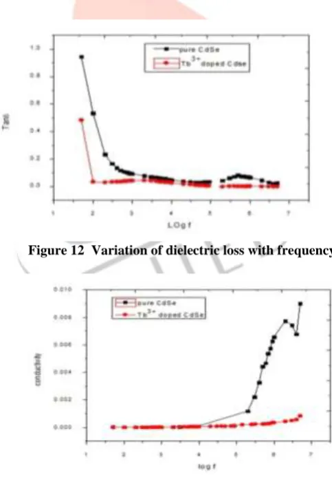 Figure 12  Variation of dielectric loss with frequency 