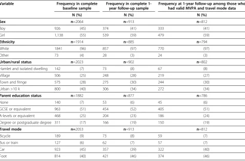 Table 2 Unadjusted mean (SD) changes in total daily minutes spent in MVPA from baseline to follow-up