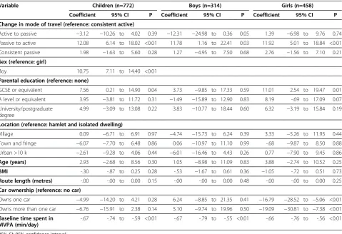 Table 3 Unadjusted mean (SD) changes in weekday minutes spent in MVPA from baseline to follow-up
