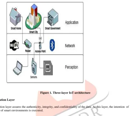 Figure 1. Three-layer IoT architecture   