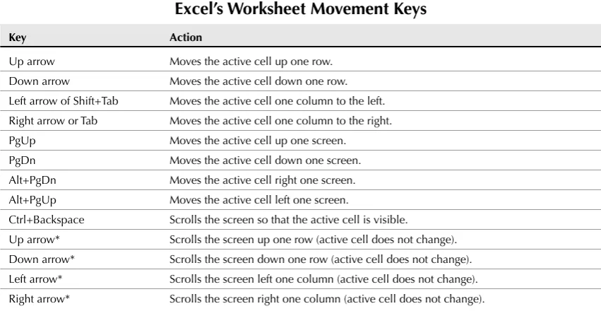 TABLE 1.2Excel’s Worksheet Movement Keys
