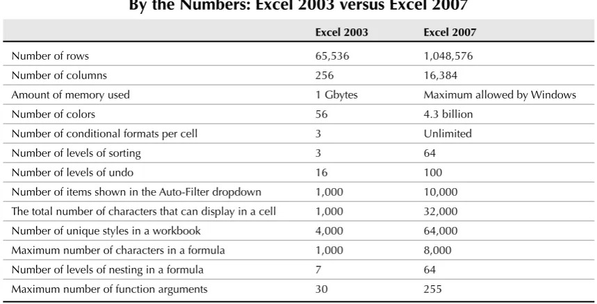 TABLE 2.1By the Numbers: Excel 2003 versus Excel 2007