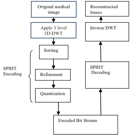 Fig. 2- Implementation of SPIHT Technique III. SVD