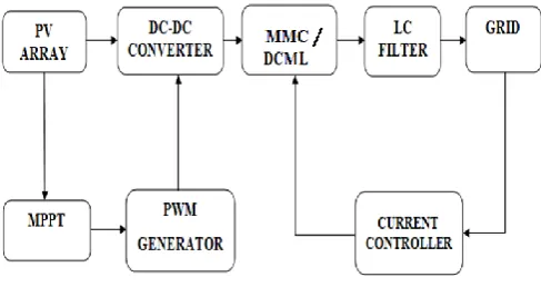 Fig. 2. Single diode based PV cell 