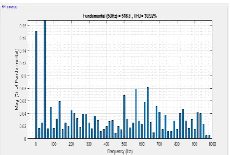 Fig. 14. THD value of Phase to Ground voltage 