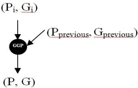 Fig. 2: Generation of Group Generate and Propagate bits 