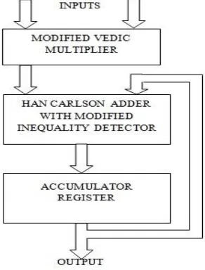 Fig. 10: Power report of 16 bit MAC unit with modified  Han Carlson adder 