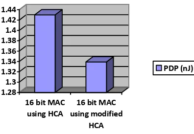 Fig. 12: PDP comparison of 16 bit MAC architectures 