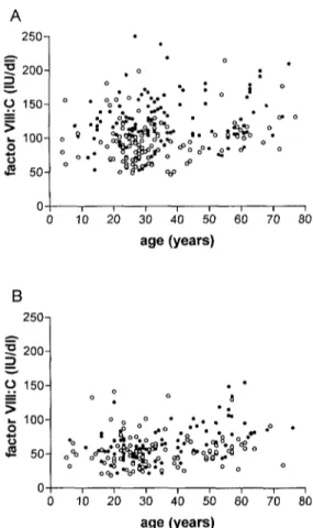 Fig. l Distribution of factor VIII:C levels for non-carriers (A) and carriers (B) in relation with age and blood group 0 (O) and non-0 (·)