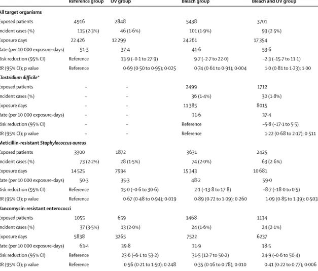 Table 3: Results of per-protocol analysis