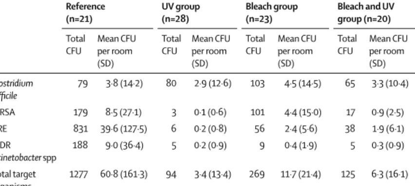 Table 4: Microbiological assessment
