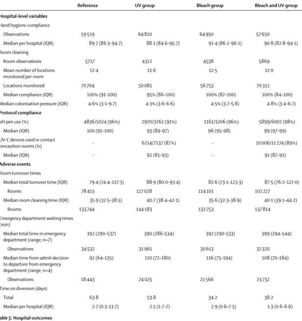Table 5: Hospital outcomes