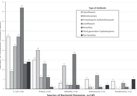 Figure 1. Frequency of resistant bacteria by type of antibiotic across positive* urine cultures (n = 145) † 